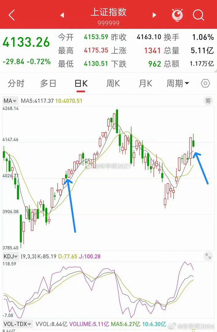 A股，今日缩量回调，是倒车接人，还是反弹结束？我的观点是，这里是倒车接人，不是反