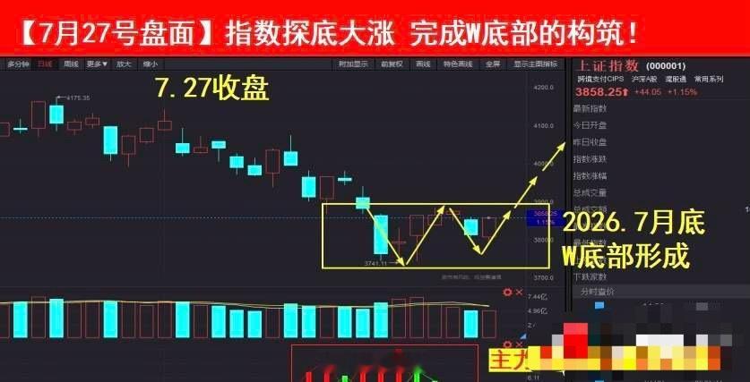 早安☕️周一放量1455亿，以2.08万亿成交量上涨44.05个基点；虽说昨天放