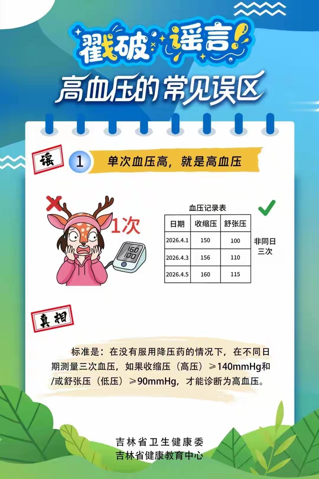 单次血压高就是高血压吗单次血压高不代表患高血压，诊断高血压的标准为未服降压药时，