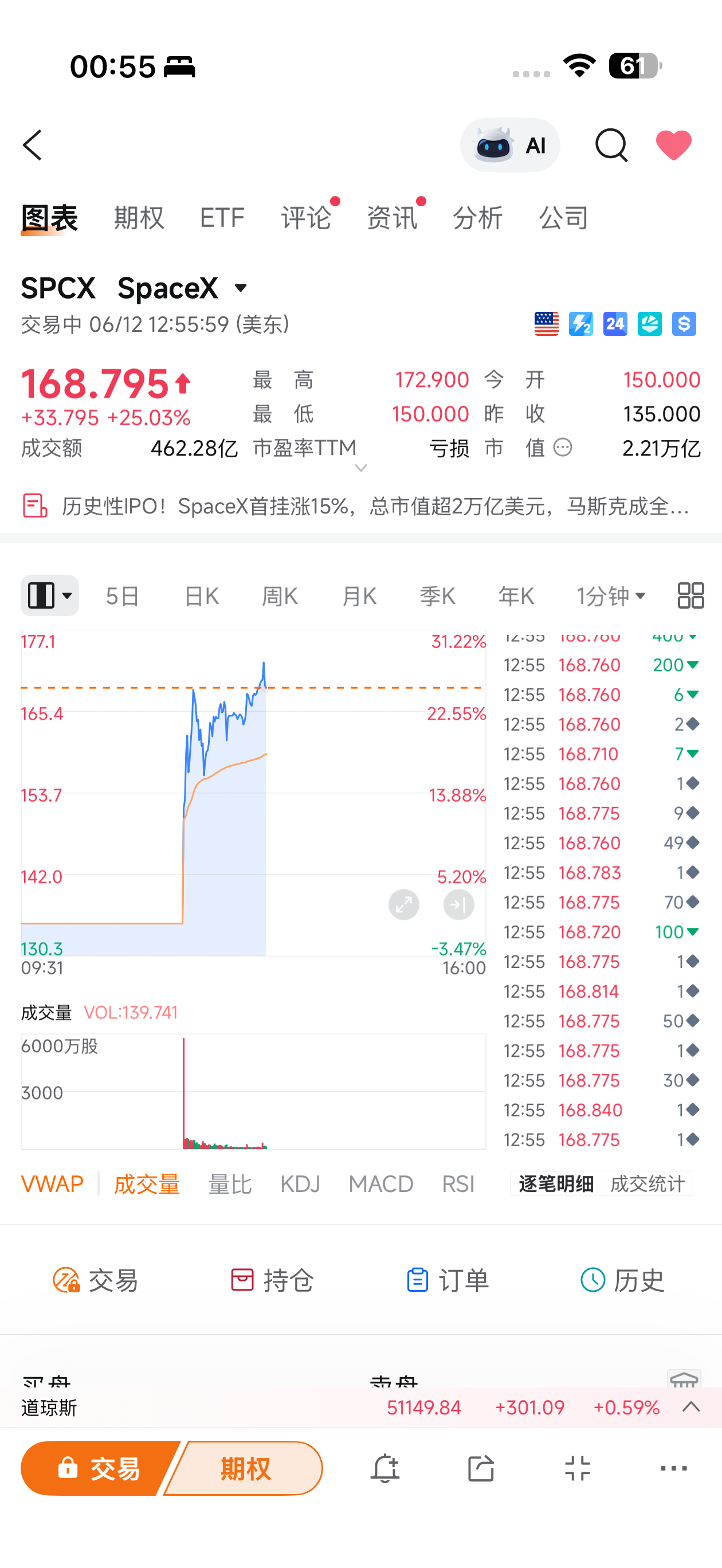 马斯克的Space X上市，打新价格135刀，今晚已经涨了27%，来到了最高17