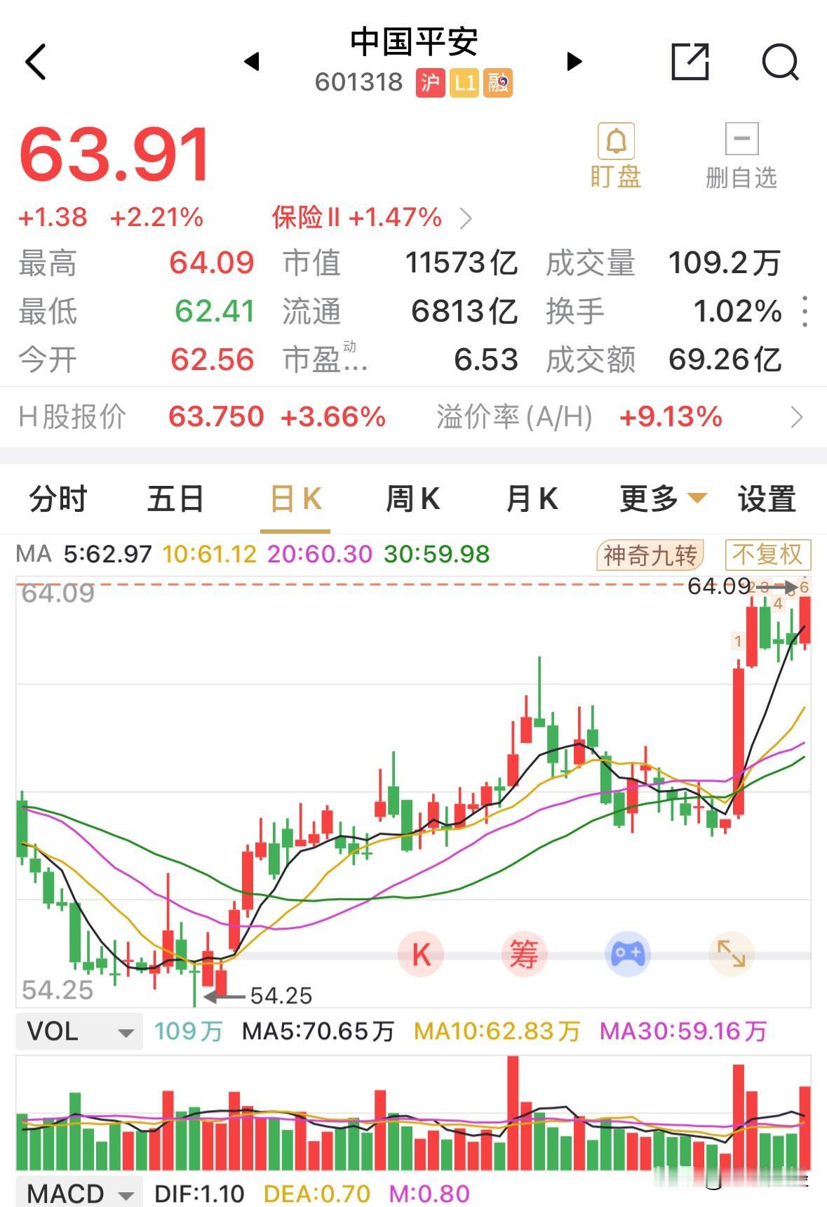 近期国际投行纷纷上调中国平安的股价预期，而平安走势也不负众望创下四年来的新高。