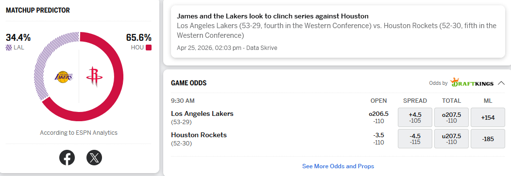 ESPN认为明天湖人要G。洛杉矶湖人
