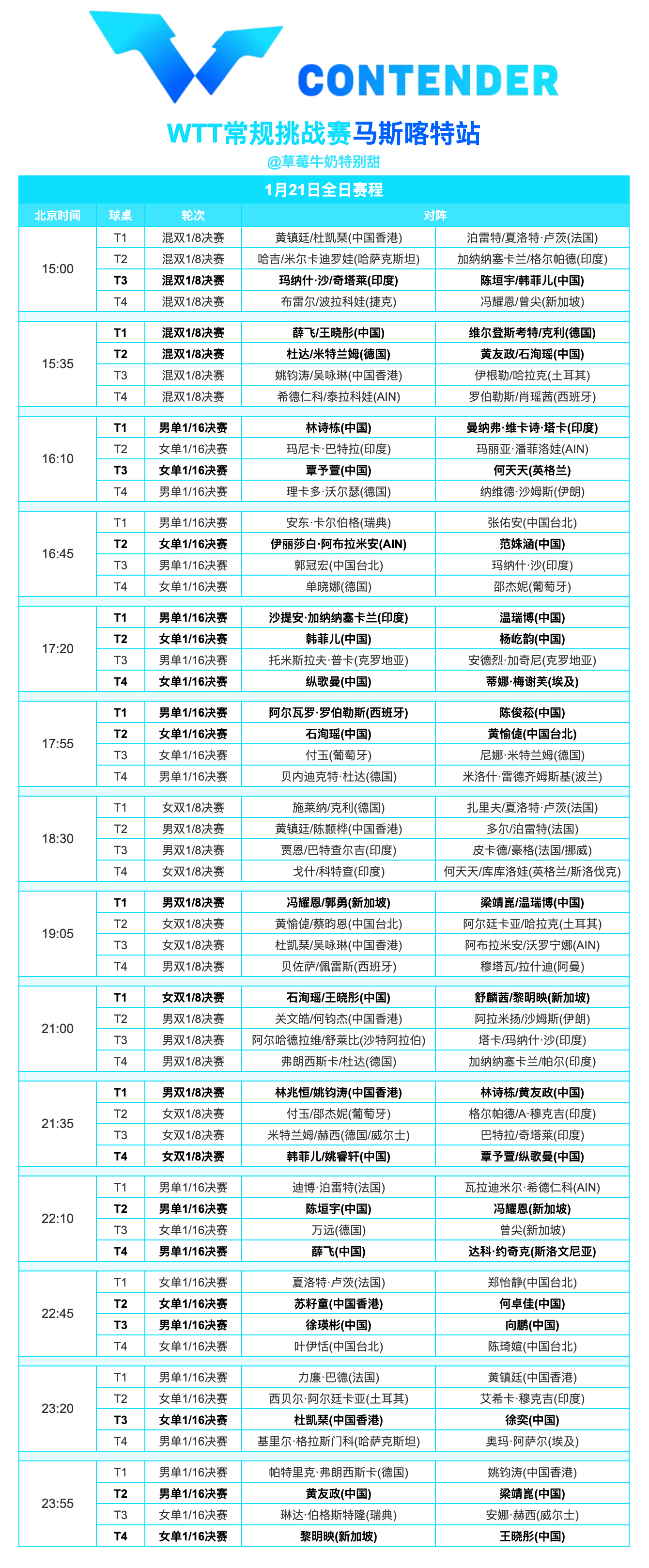 WTT常规挑战赛马斯喀特站丨1月21日全日赛程 
