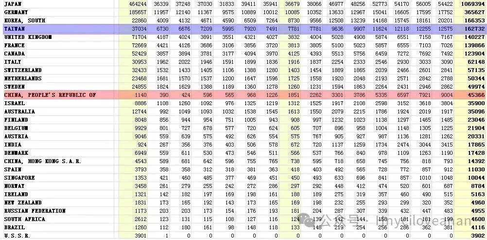 世界各国获美国专利局授权专利数量排名：
1.日本
2.德国
3.南韩
4.中国台