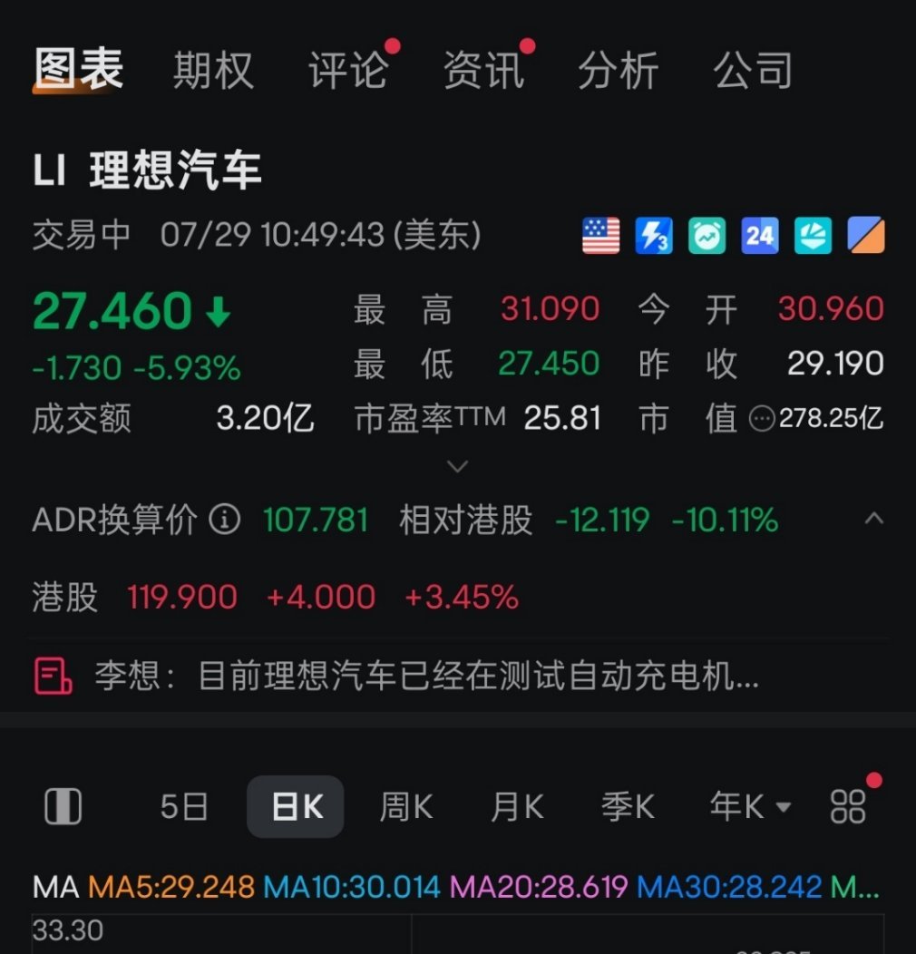 刺激，来了个过山车。盘前涨6个点，盘后跌6个点理想是从来不市值管理啊[污] ​​