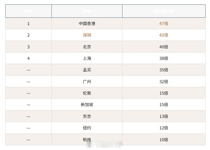 【联合国人居署：中国房价收入比34.6，沙特阿联酋最低仅3.0】联合国人居署《2