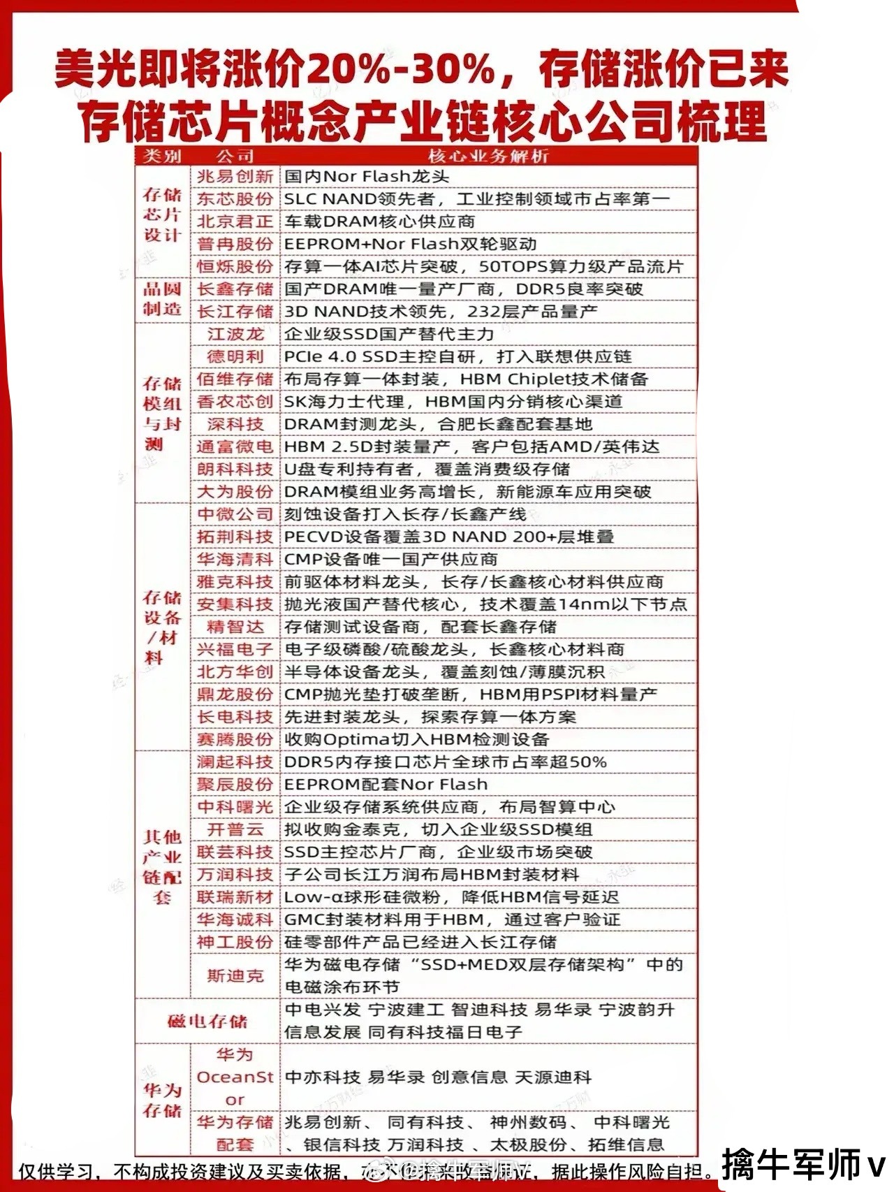 存储芯片产业链核心公司梳理分析！ 一、存储芯片设计（核心是技术壁垒与细分领域市占