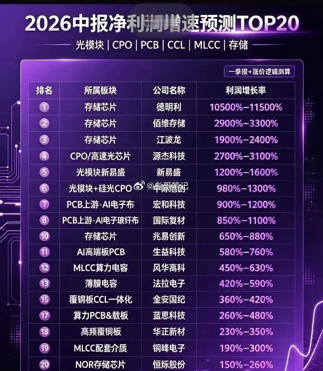 业绩炸了！半导体细分20强名单曝光，半年净利润翻十几倍的全在这2026年中报净利