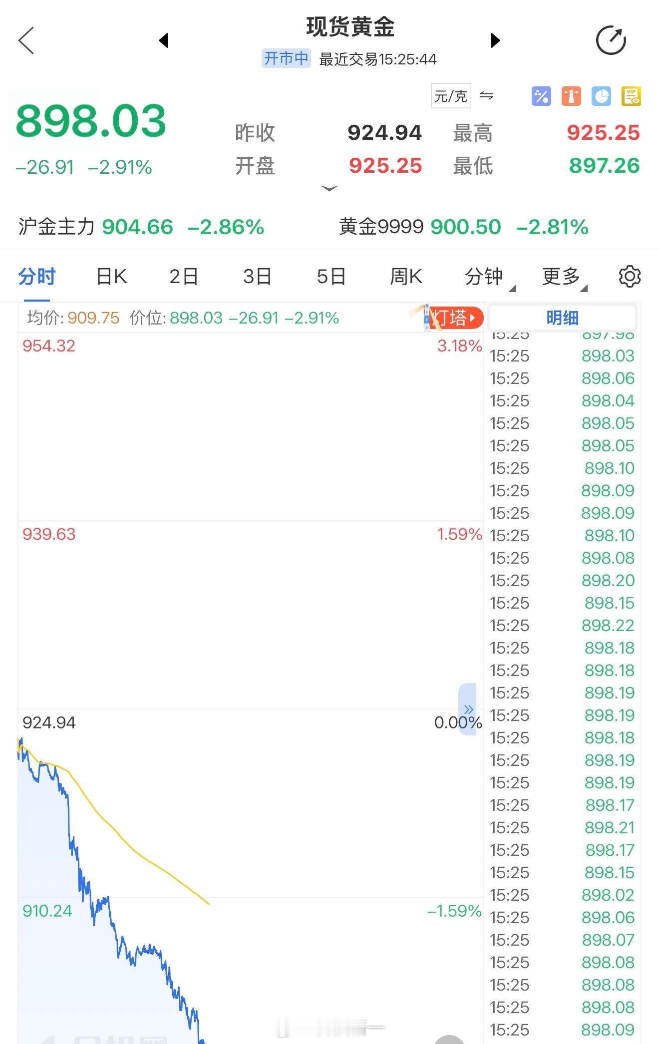 我去，今天黄金暴跌！超级大跳水！都跌破900元了[衰] ​​​