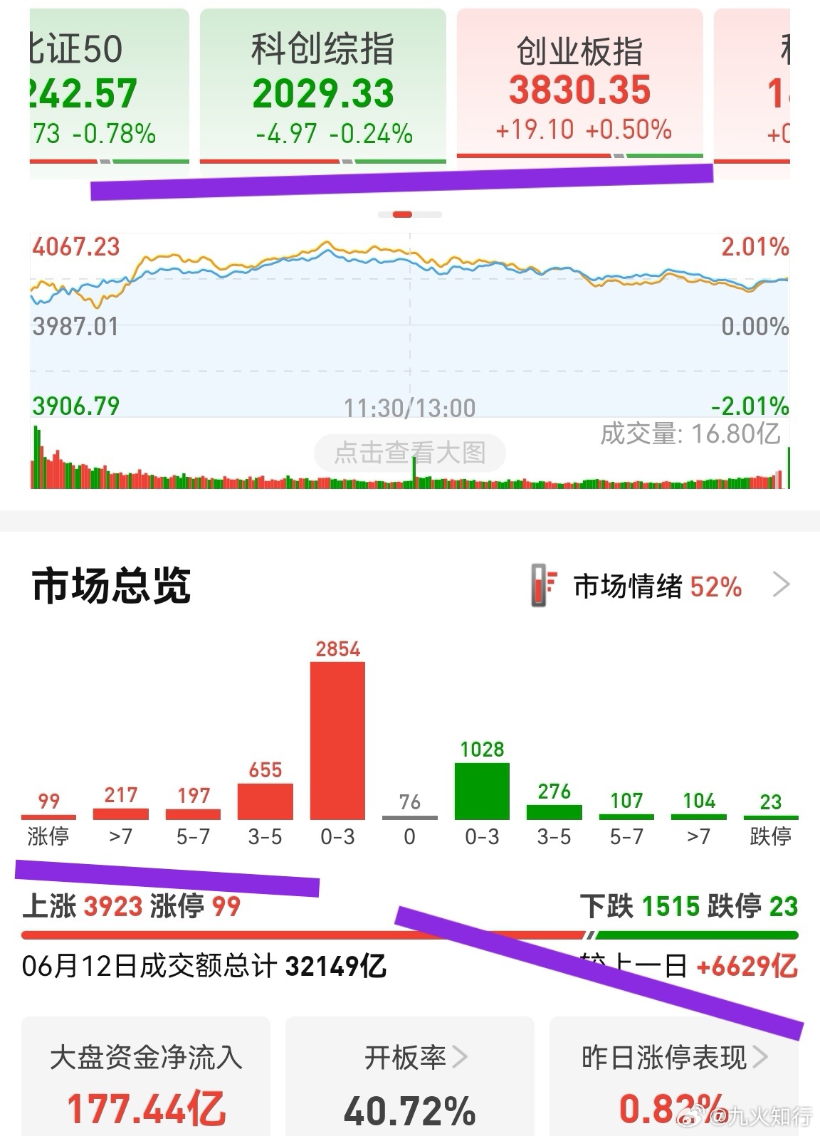 放量6600多亿，大超预期！个股行情终于要来了，抱团股终于露出松动迹象！当然，今