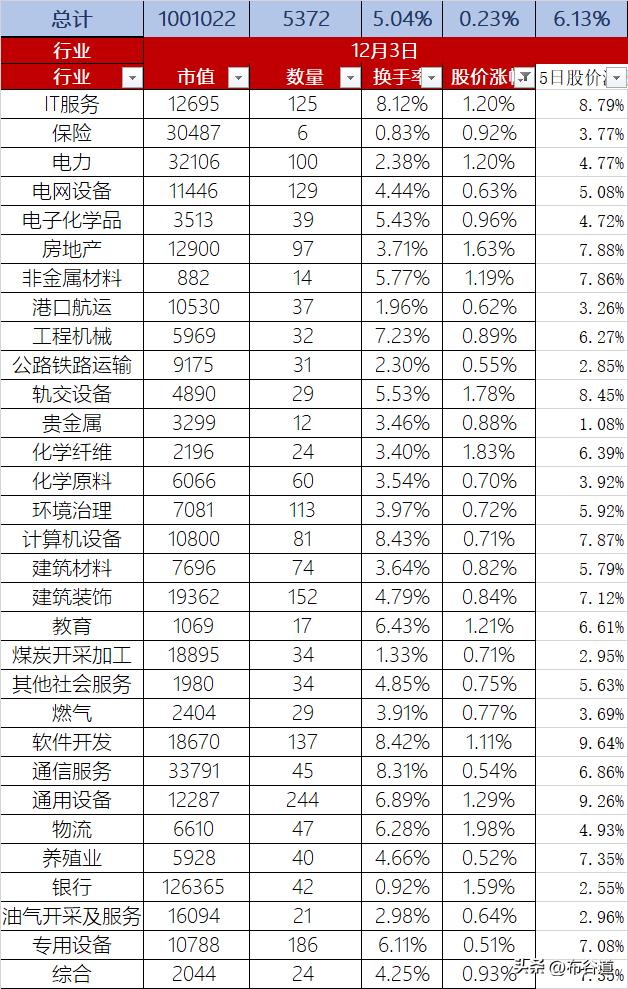 A股12月3日股价整体微涨0.23%，换手率5.04%，总市值100万亿元
首先