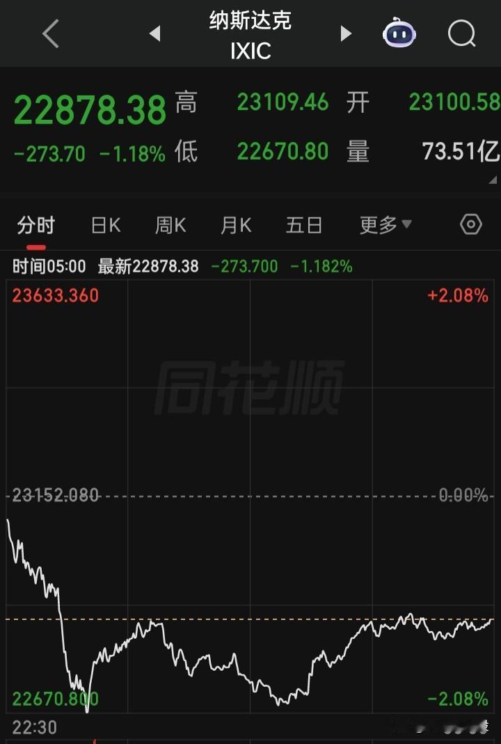 【2026.02.26】美三大指震荡走低，收盘涨跌不一，大型科技股普跌，“酒吧、