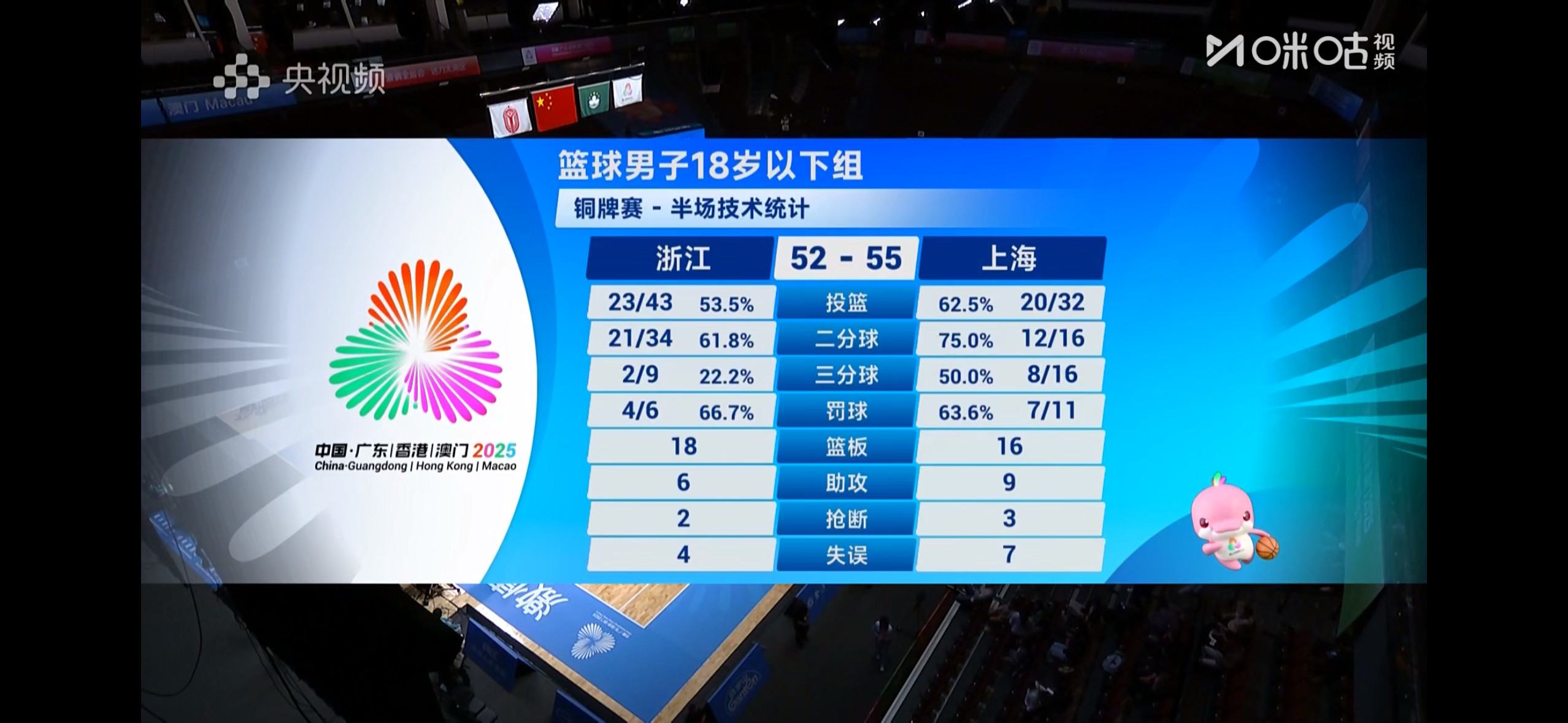 半场结束，上海队55比52领先浙江队。李悦洲几乎无差别单打+无死角进攻，半场拿到