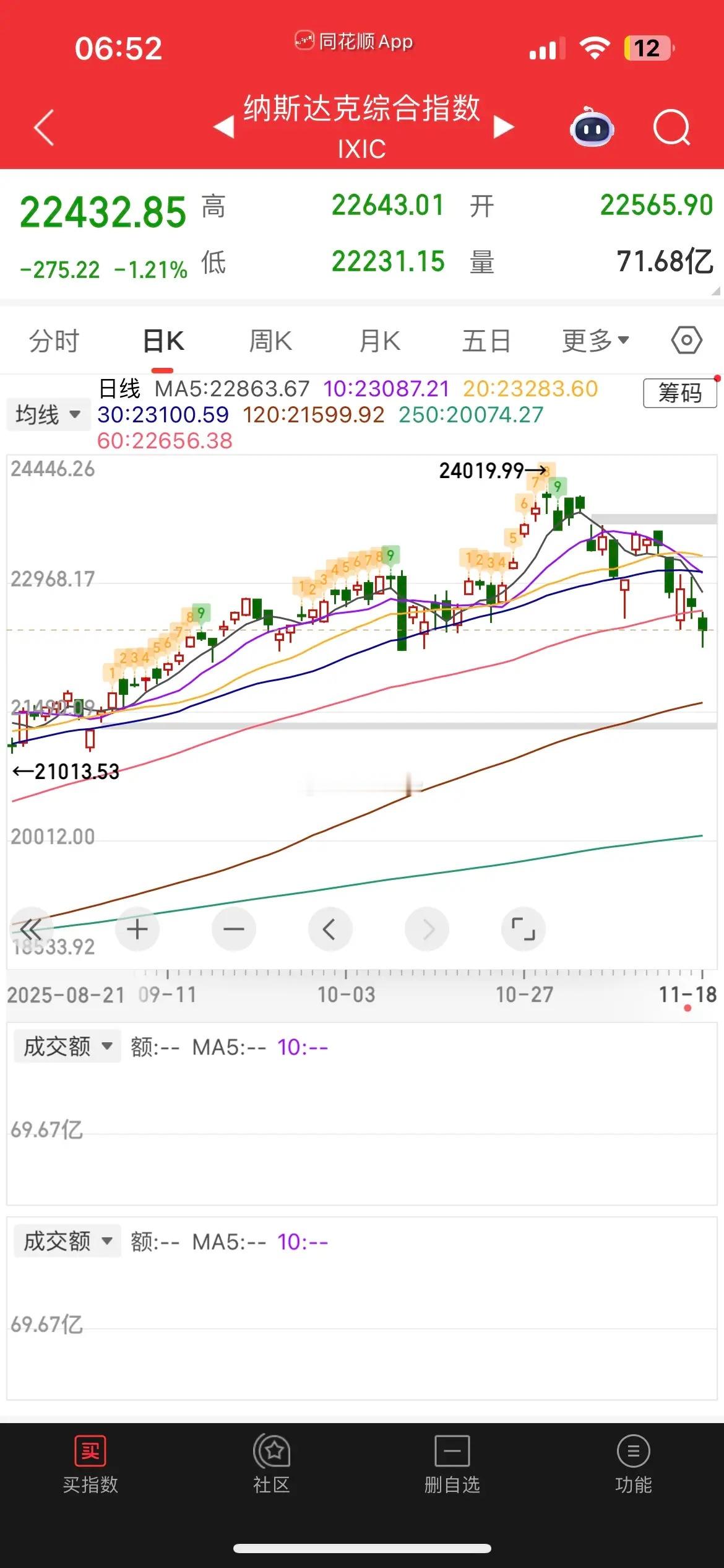 一觉醒来，中概股普涨，纳指金龙指数涨0.42%，阿里涨逾1%，拼多多大跌超7%，