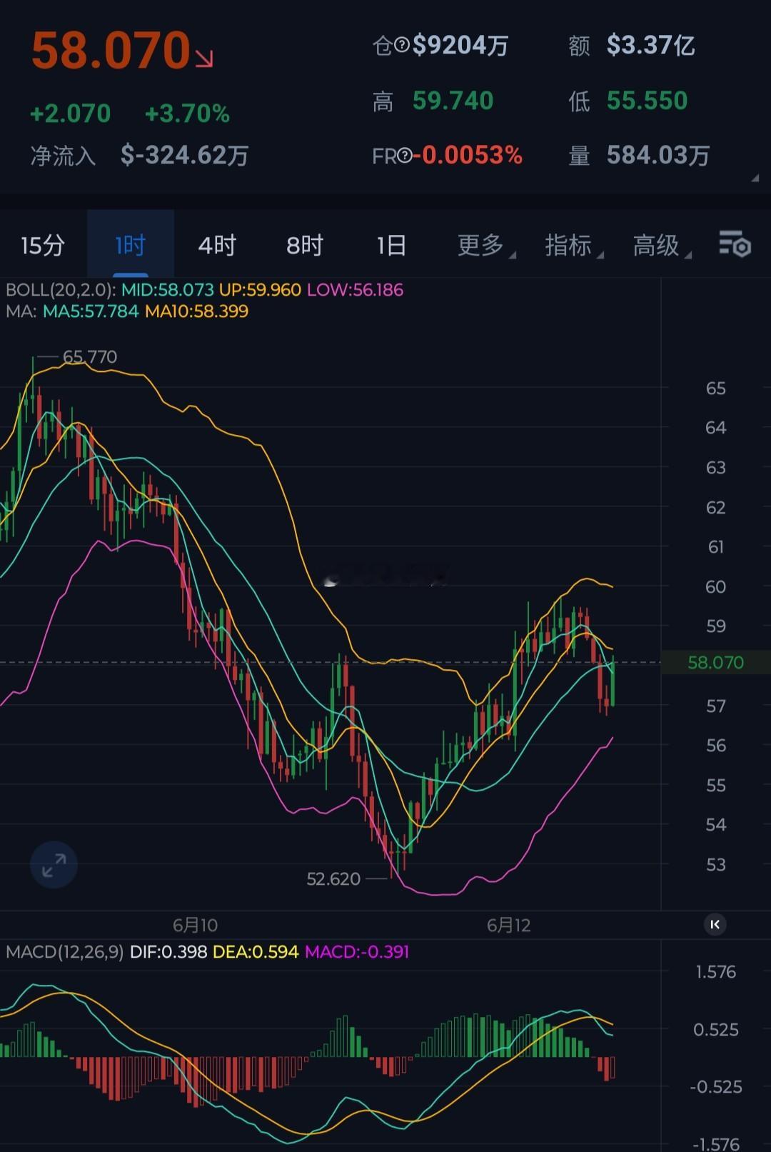 HYPE，在这一波回调之下，尤其是跌破60关口趋势偏弱，今日重点關注60一带压制