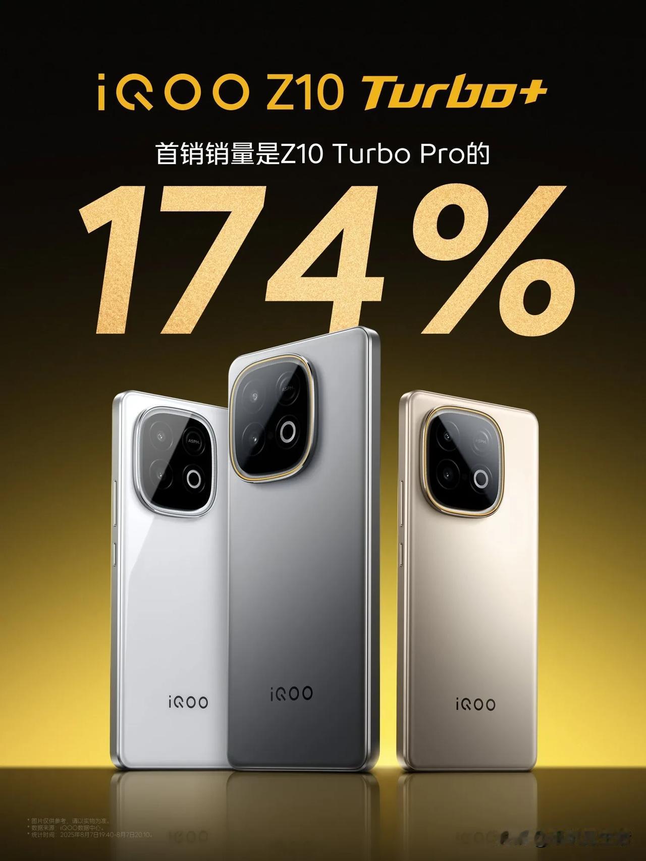 iQOO Z10 Turbo+首销战绩公布：为Z10 Turbo Pro的174
