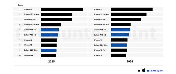 市场研究机构Counterpoint Research发布了2025年全球最畅销