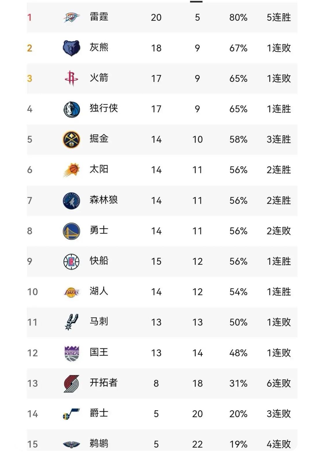 一季又一季，看勇士怎样重复昨天的故事

本赛季勇士已经赛完25轮，13胜12负，