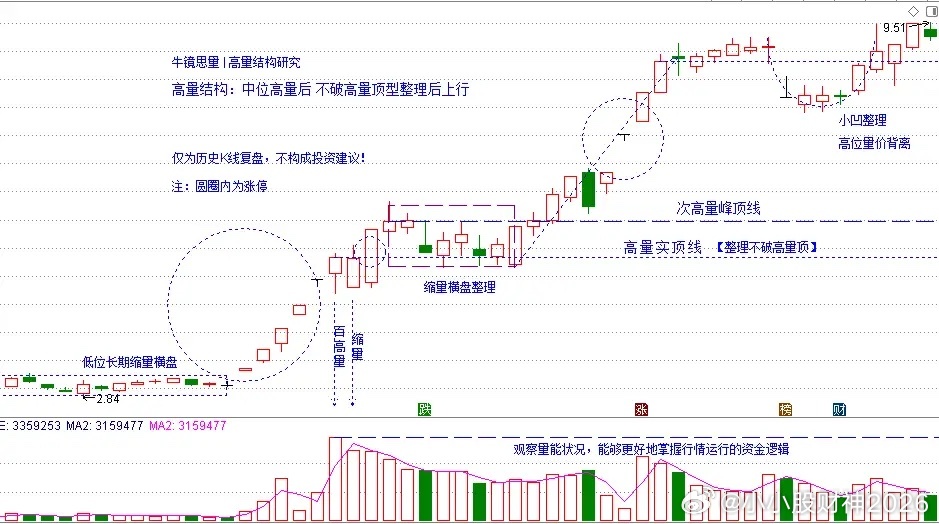 怎么快速识别大资金锁盘信号？记住不破高量顶这个形态！做短线量价分析，我们都希望找