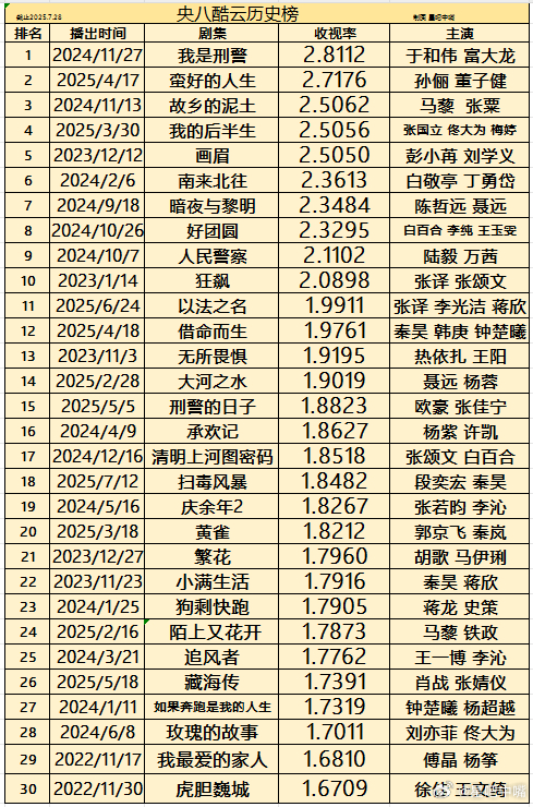 扫毒风暴央八酷云历史收视榜 段奕宏、秦昊、于文文《扫毒风暴》央八收官，酷云集均1