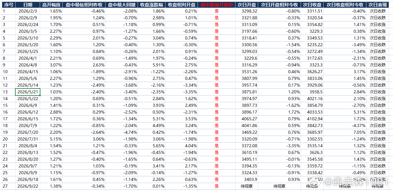 今年创业板指高开超过1%的共有26次 ，26次里，26次盘中跌破开盘价  高开高
