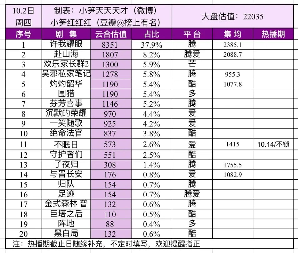 《一笑随歌》云合首日占比4.3%，是不是扑开了，古偶剧中午播2K算高开，1K平开