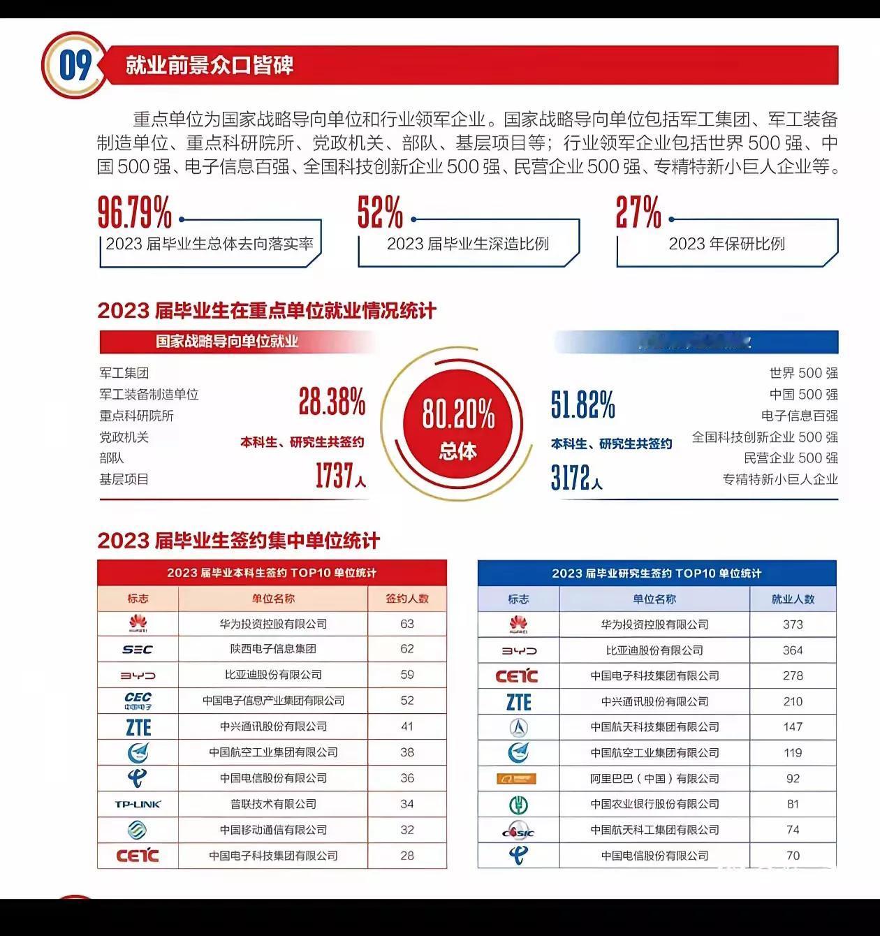 西安电子科技大学2023届毕业生相比2022届去华为的人数大减！研究生签约华为有