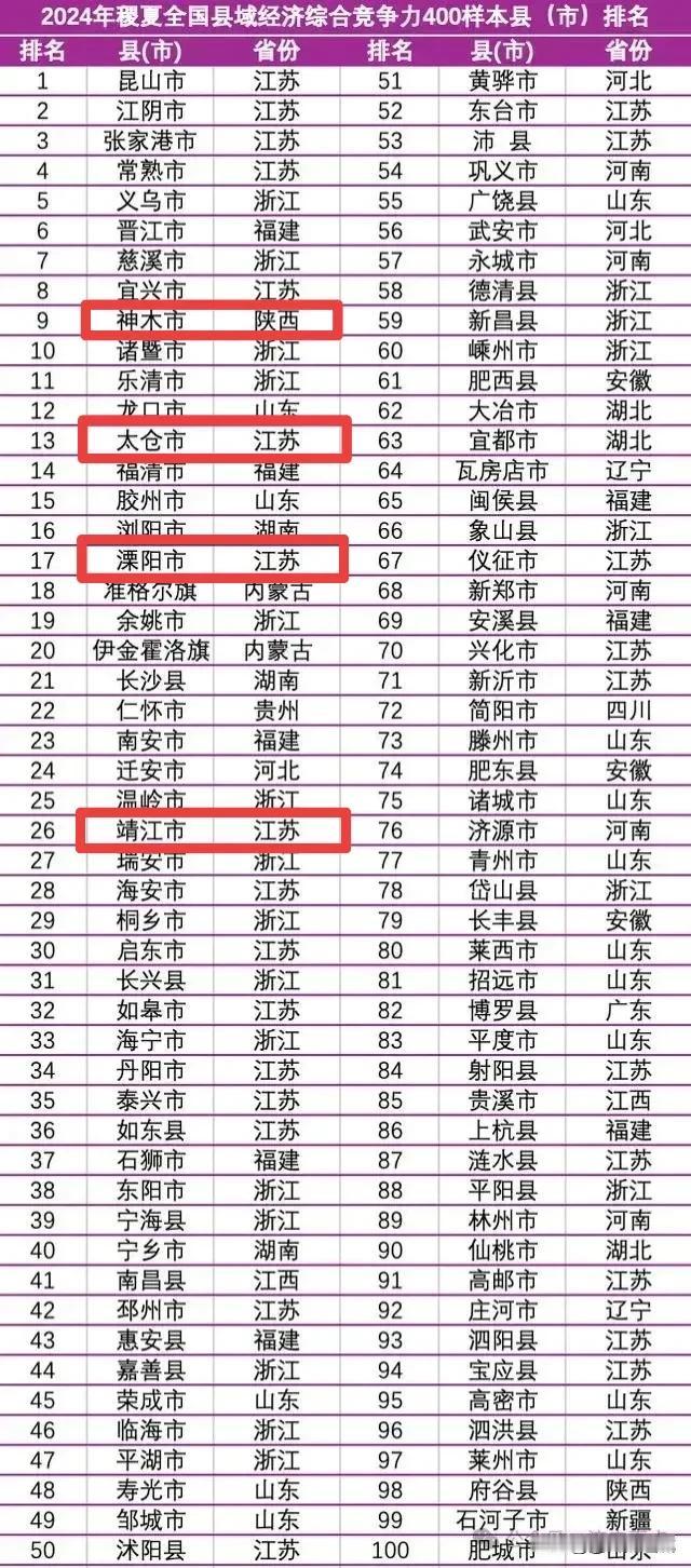 综合竞争力百强县，陕西榆林的神木进入前十！领先于太仓和余姚！

最新发布的，20
