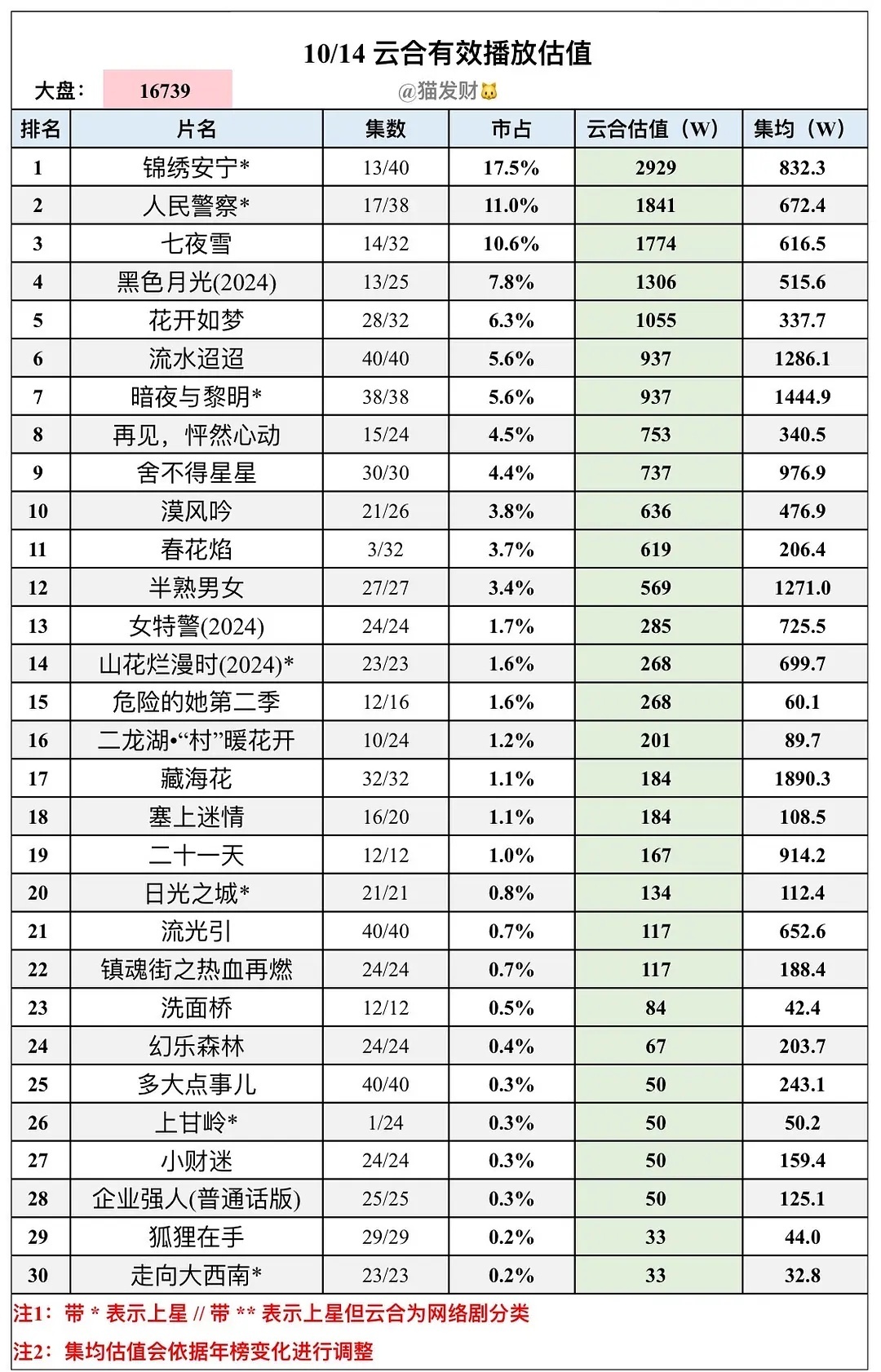 1000不到比七夜雪第二天数据还差了p1是首日，p2是次日 ​​​