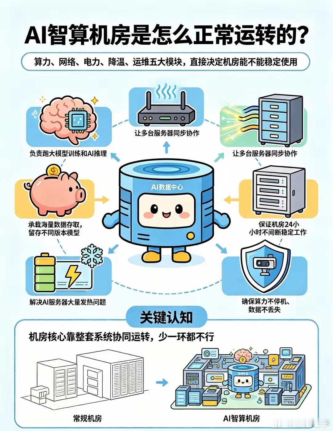 AI 智算机房是怎么正常运转的？算力、网络、电力、降温、运维五大模块，直接决定机