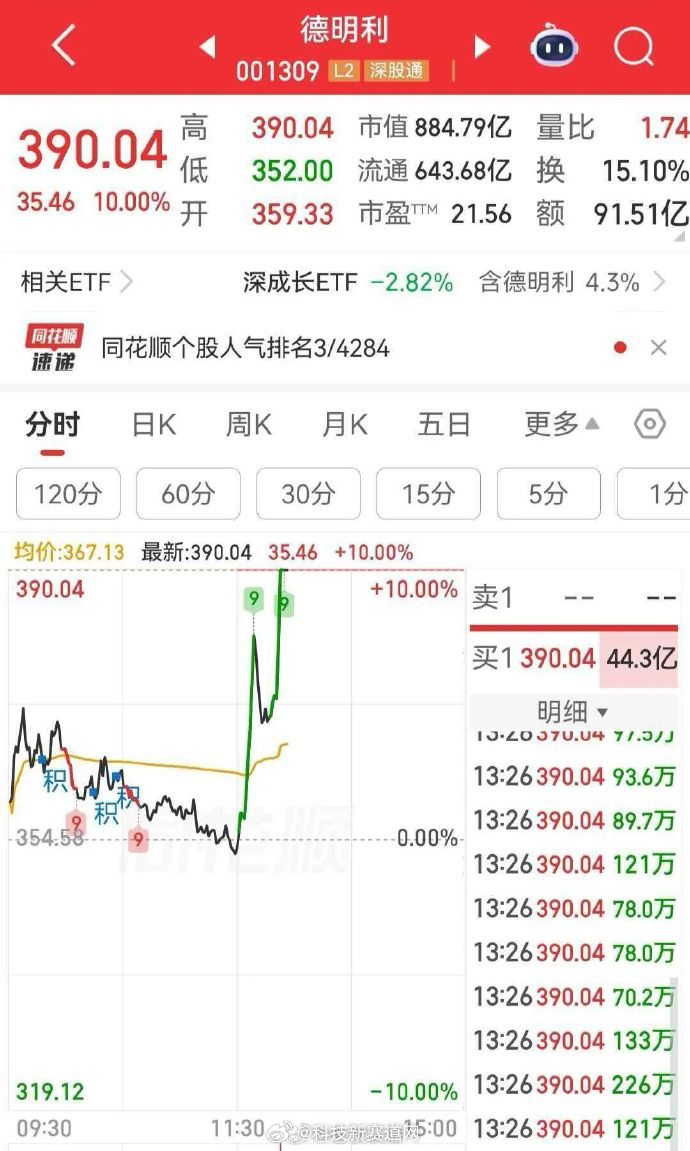 半个月腰斩的牛骨【德明利涨停】存储牛股涨停