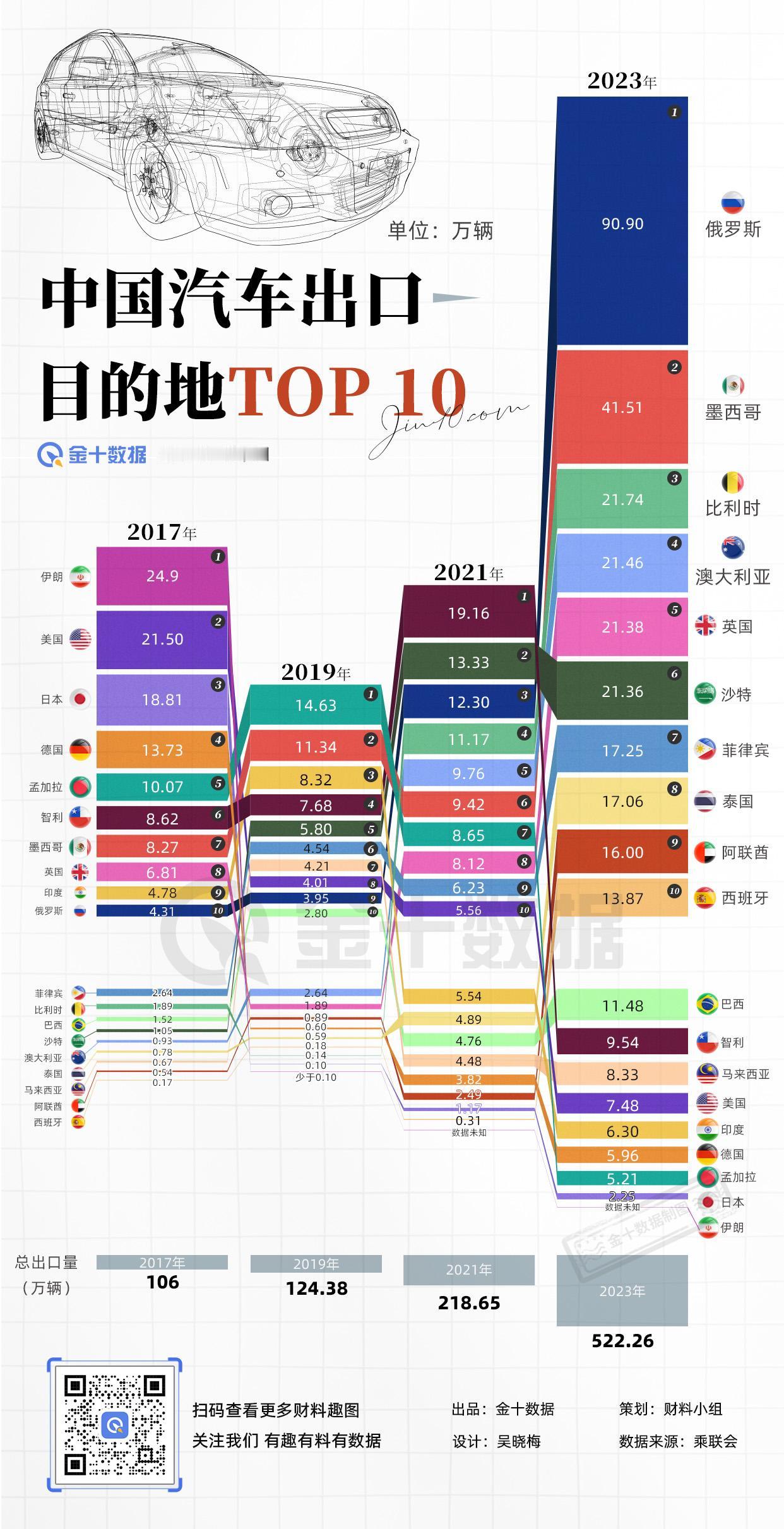 【522万辆国产汽车出口去了哪儿】超越日本，中国汽车出口量已锁定全球第一！这50