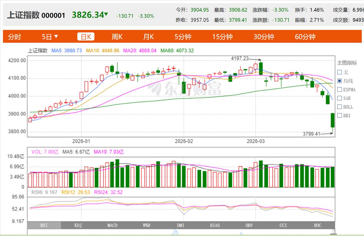 【破了！终于破3800点了】

不用担忧，这次破点是好事情，只有破了才能消化掉恐
