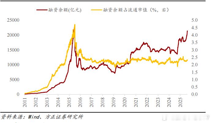 很多人说昨天国金证券发的两融保证金比例从80提高到100视为降温其实一个证券公司