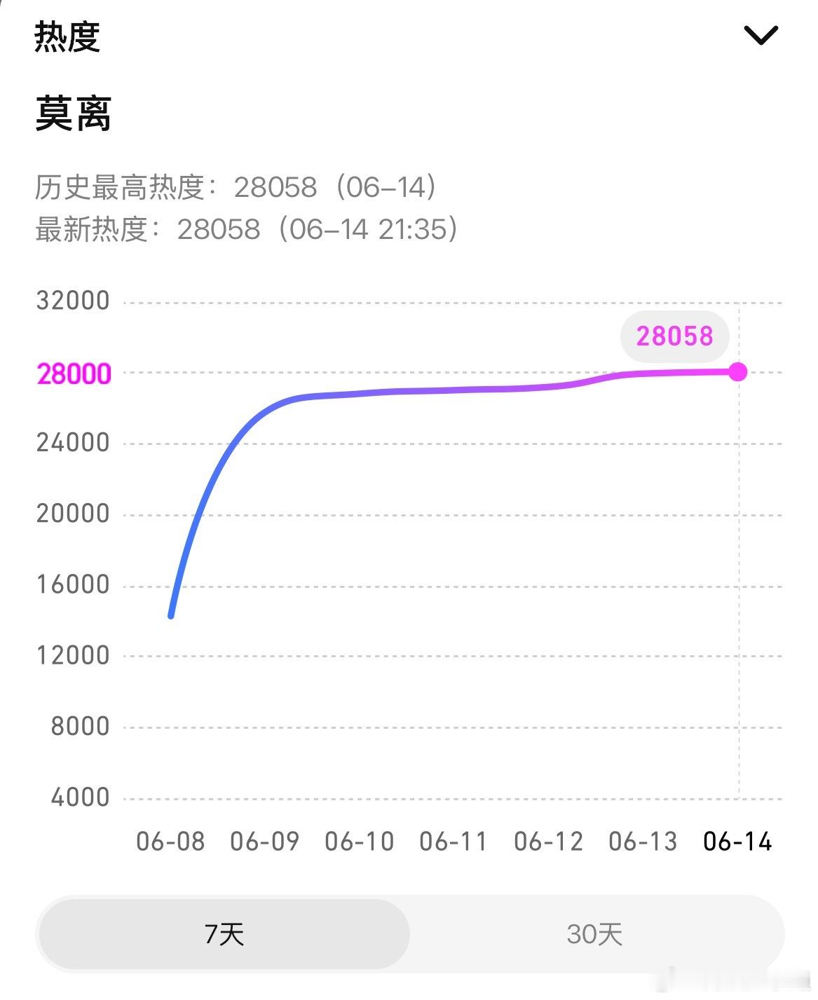 莫离热度破28000，白鹿伟大，鹿茸优秀！ 今晚的剧情好带感好爽。 