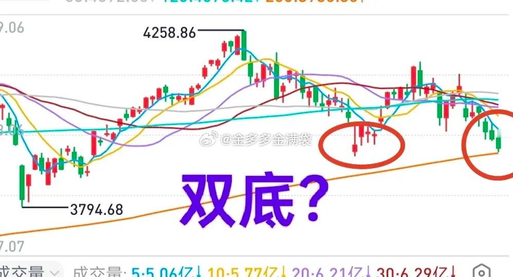 A股：大盘奔着年线去了，不要倒在反弹前。市场进入到了极致施压阶段，主要是因为科技