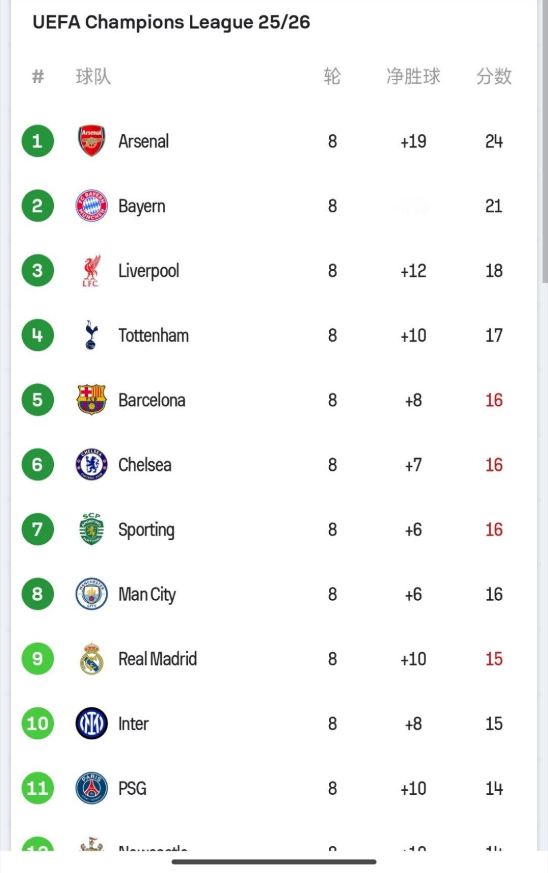 目前欧冠积分榜😂😂😂😂😂😂巴萨vs哥本哈根欧冠联赛