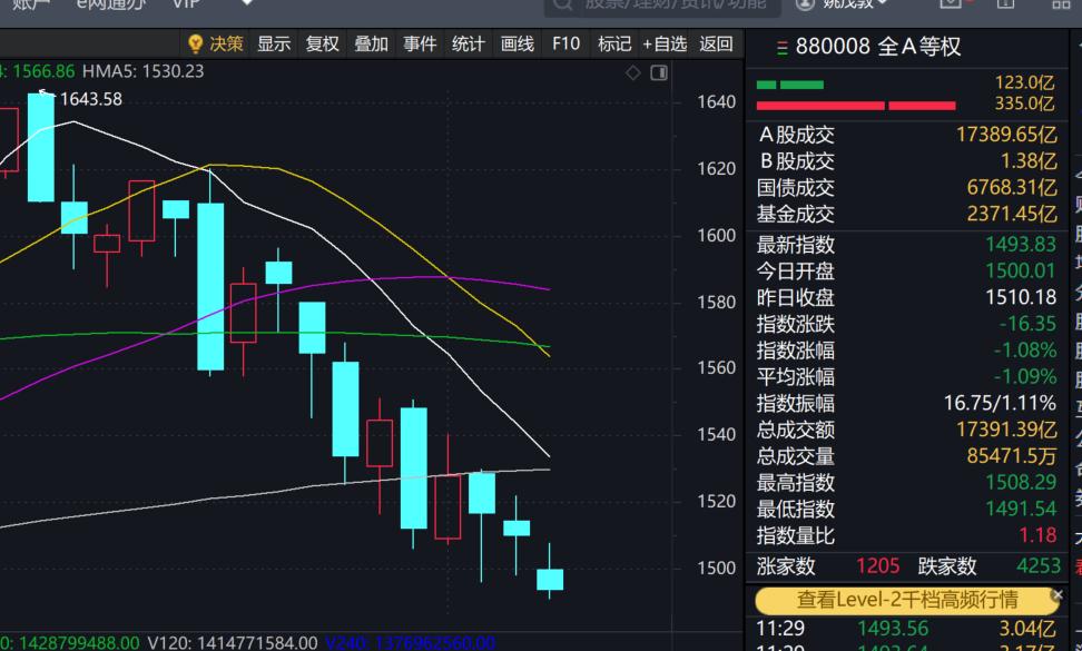 今天上午，又是4000多家下跌，没什么玩头，这样下去，散户会逐步跑掉很多。
短线