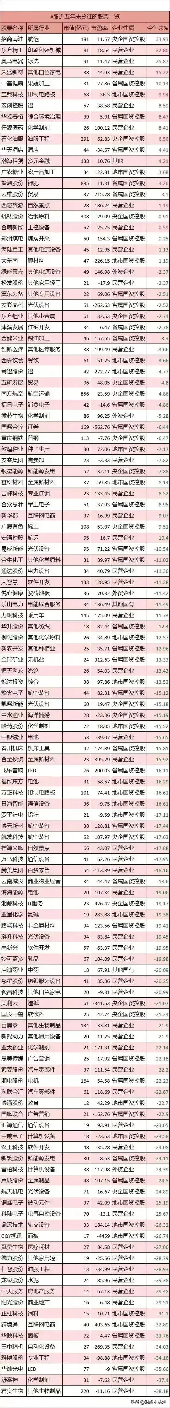 分红不达标就会被ST？A股铁公鸡，连续5年未分红的公司名单买，以及连续20年未分