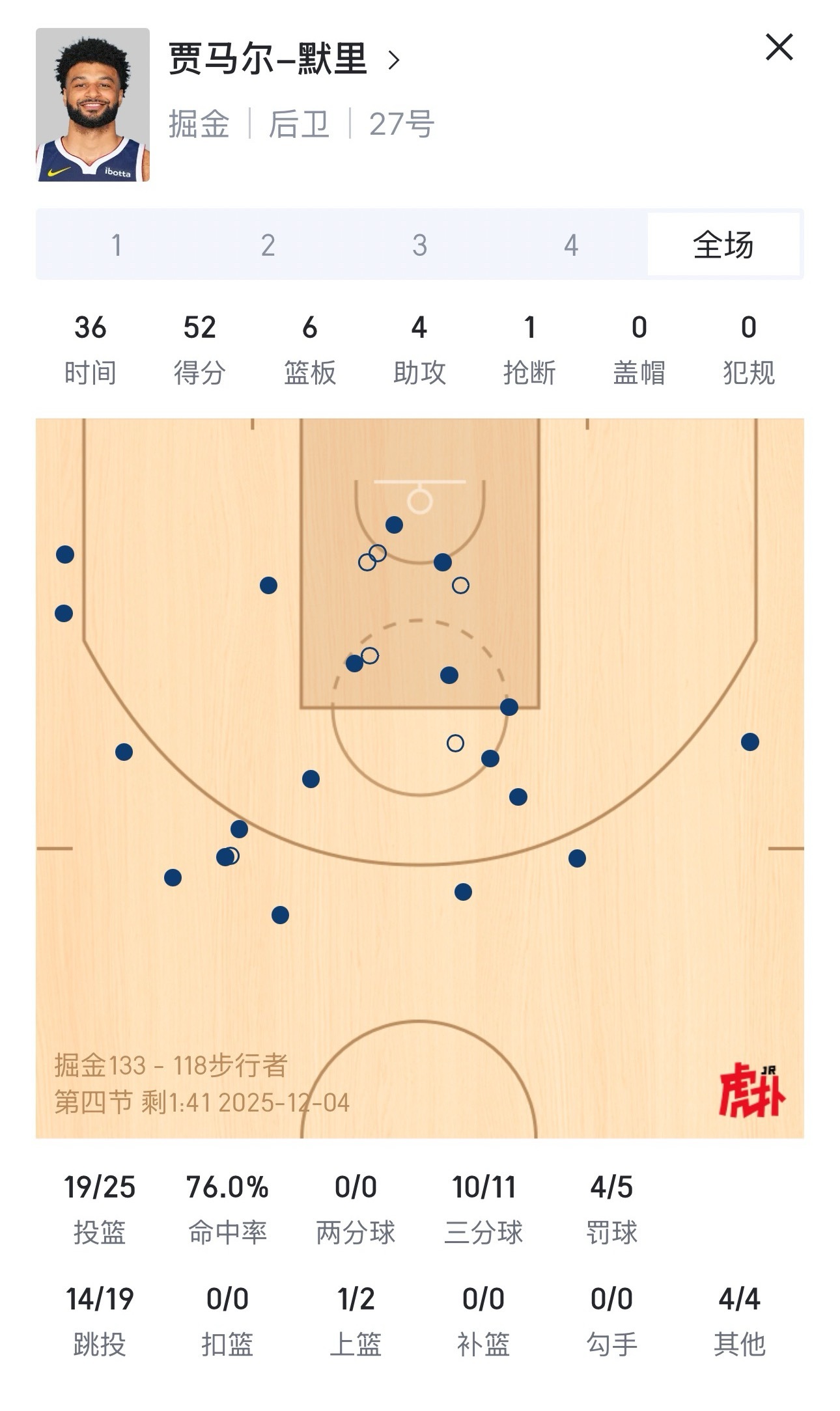 穆雷生涯第三次单场50+，三分球11投10中，砍下52分，真实命中率95.6%，