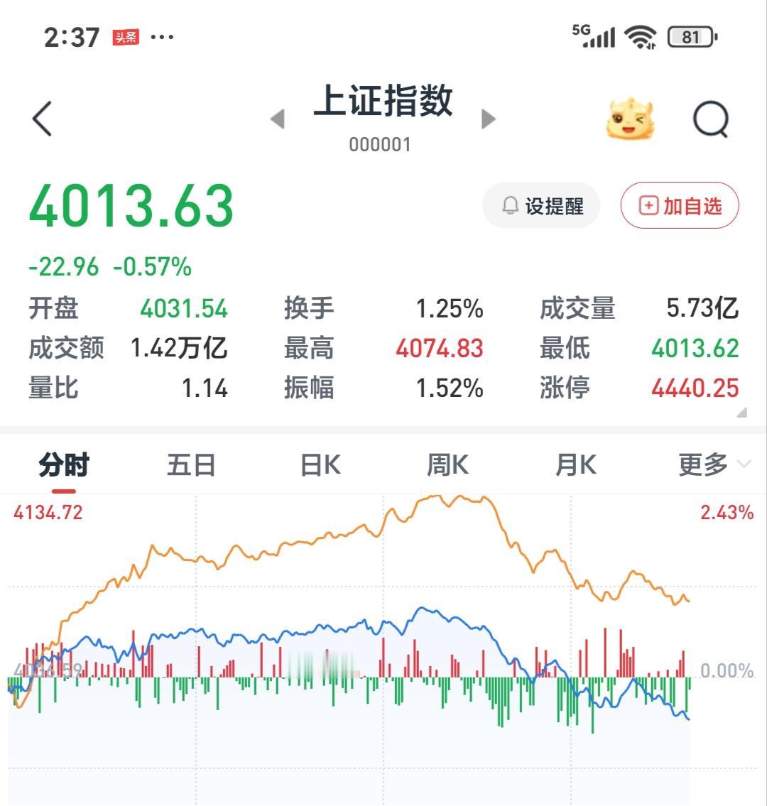 感觉大A就像是一个提线木偶，昨天用尽了洪荒之力提了一把，今天稍一放松，又堆下去了