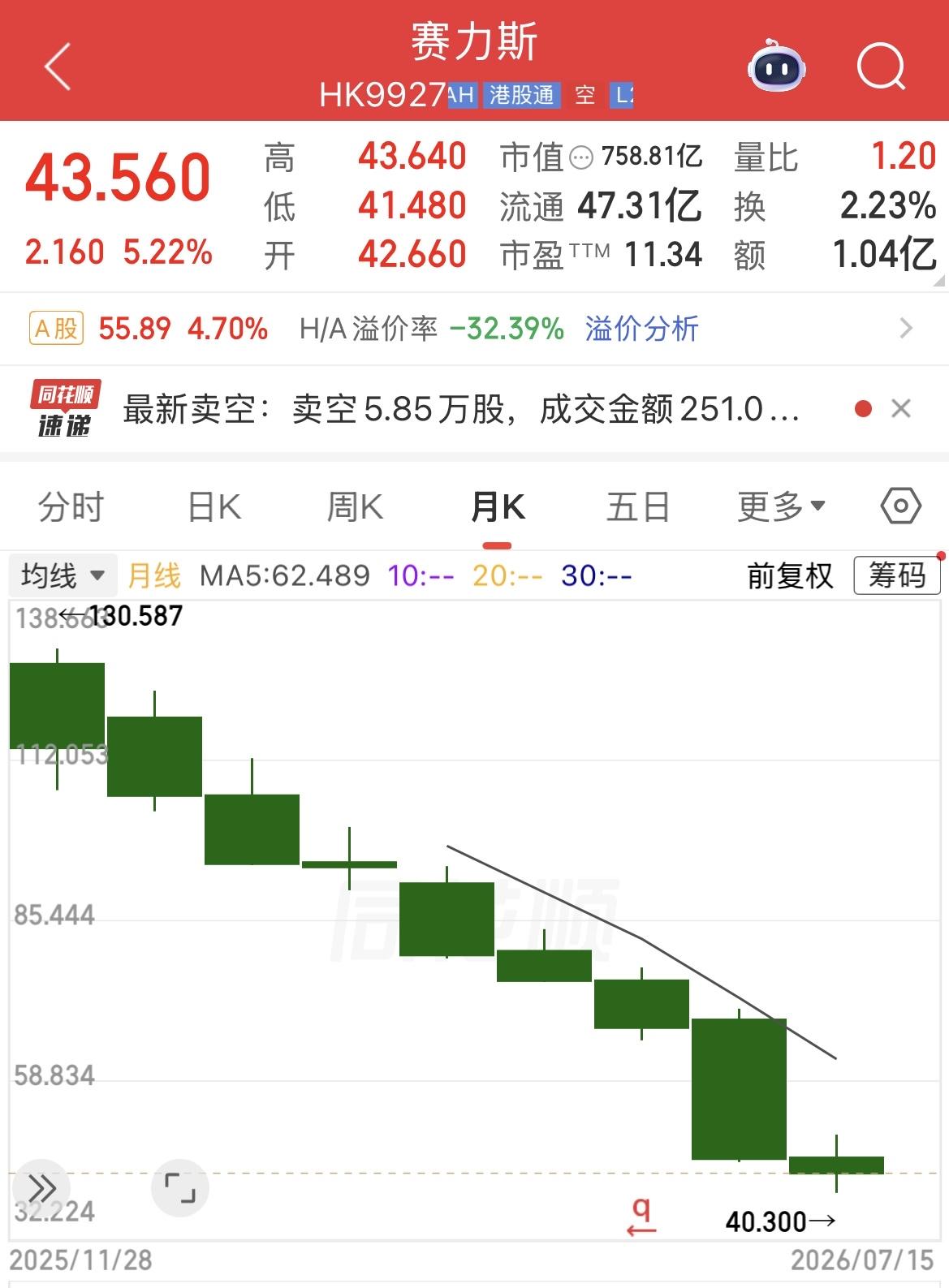 深度剖析：问界销量屡创新高，赛力斯股价为何跌跌不休？

最近，一个巨大的市场悖论