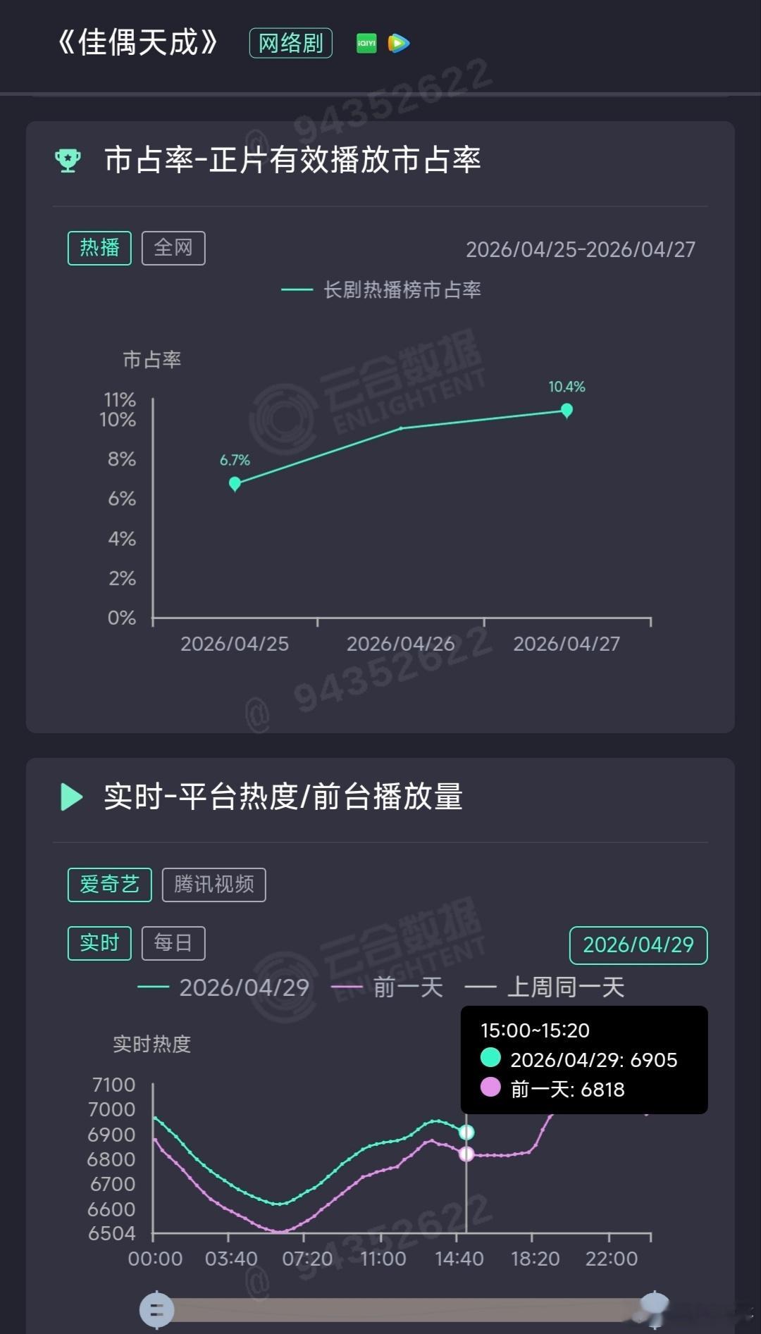 任嘉伦的佳偶天成恐怖呀，这都已经开播第五天了，热度播放量也一直涨了五天丝毫没有停