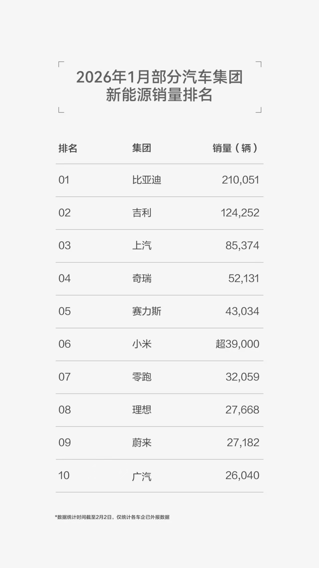 1月新能源销量榜出来了，前三甲都是老熟人，稳扎稳打没太多新看点。稳坐头把交椅的比