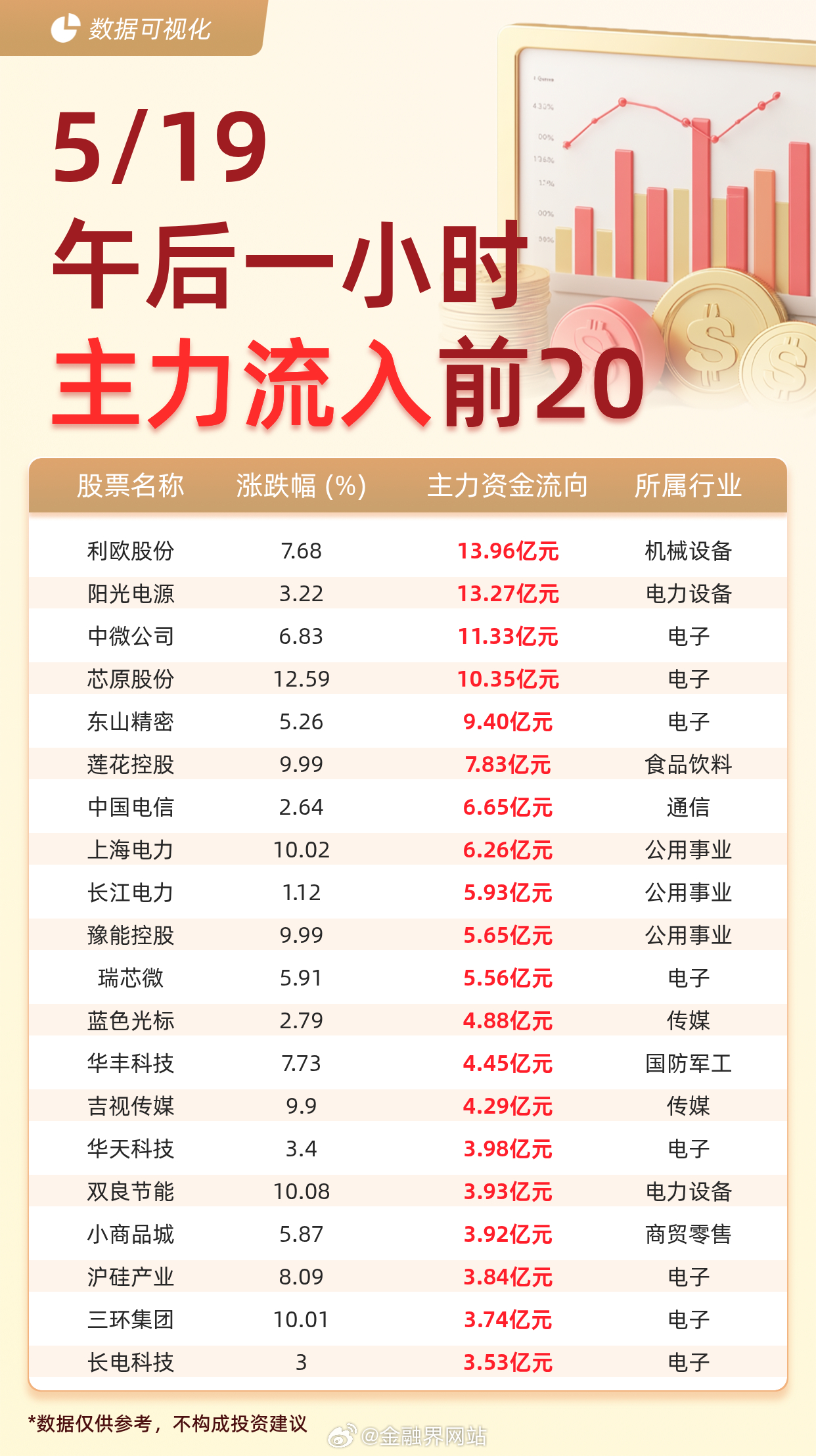 【主力资金流入前20：利欧股份流入13.96亿元、阳光电源流入13.27亿元】 