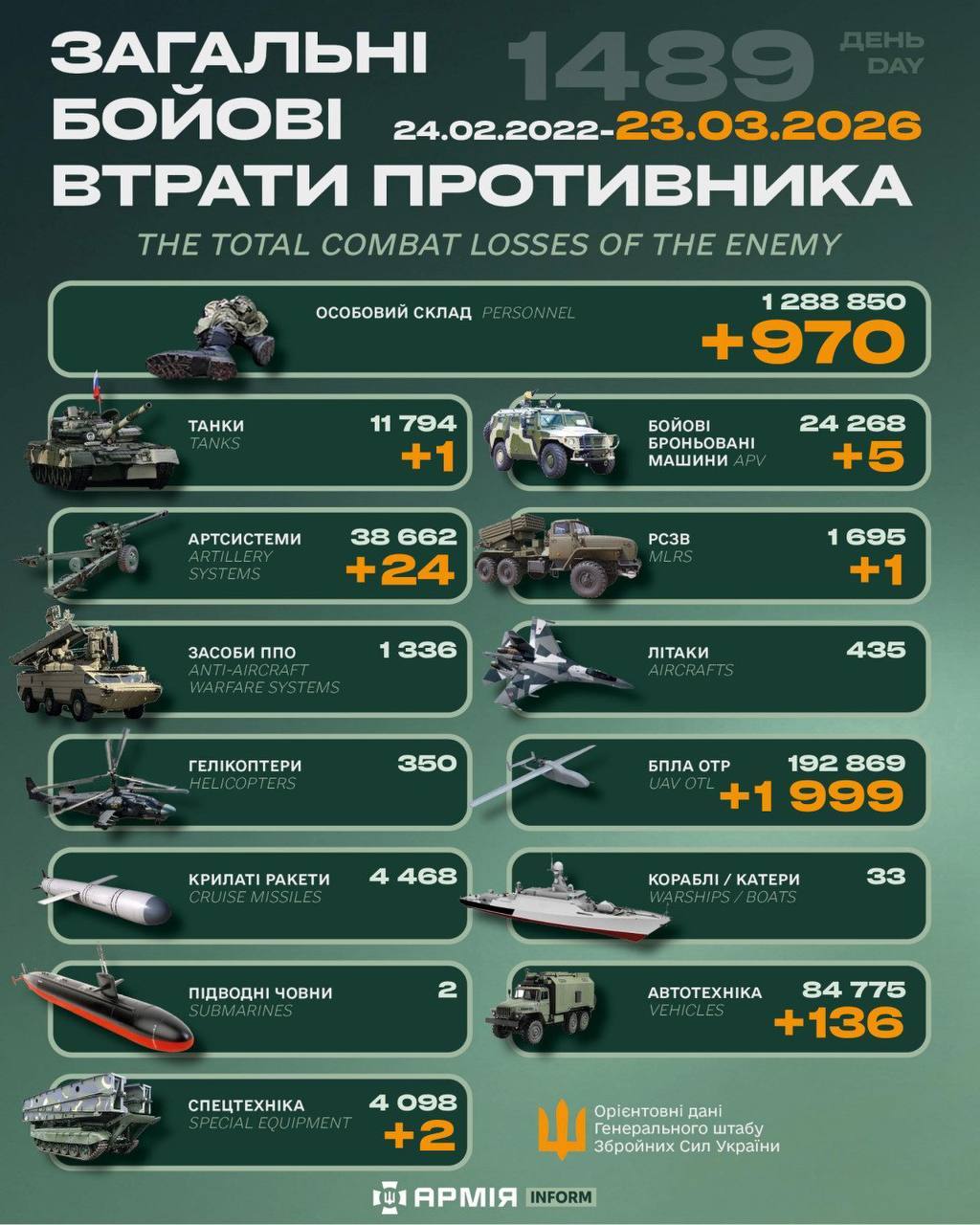 今日乌方战报（战争第1489天）--来源：今日乌克兰关注俄乌局势最新展俄乌局势俄