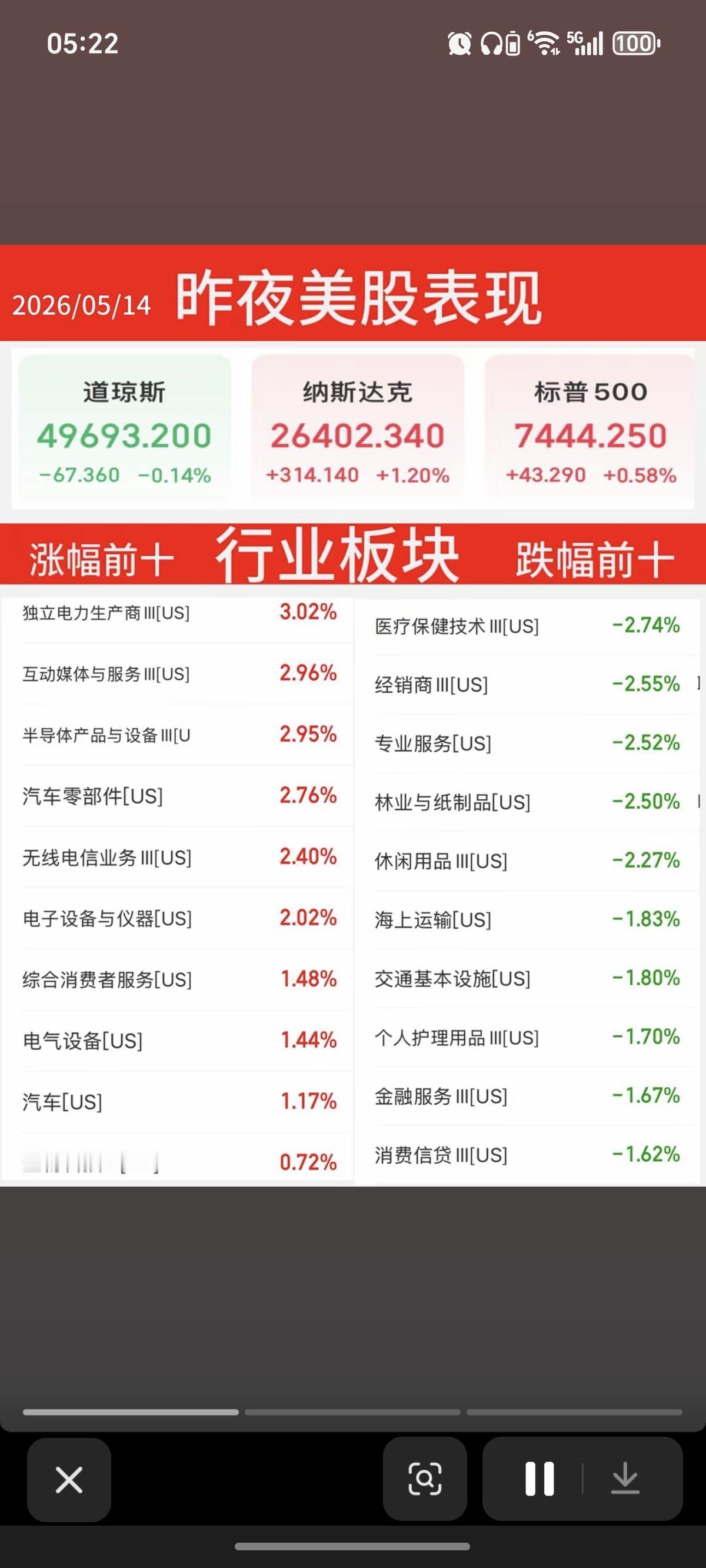 5.14周四  昨夜美股指数+题材股 表现！

纳指、标普指数均创历史新高！
涨