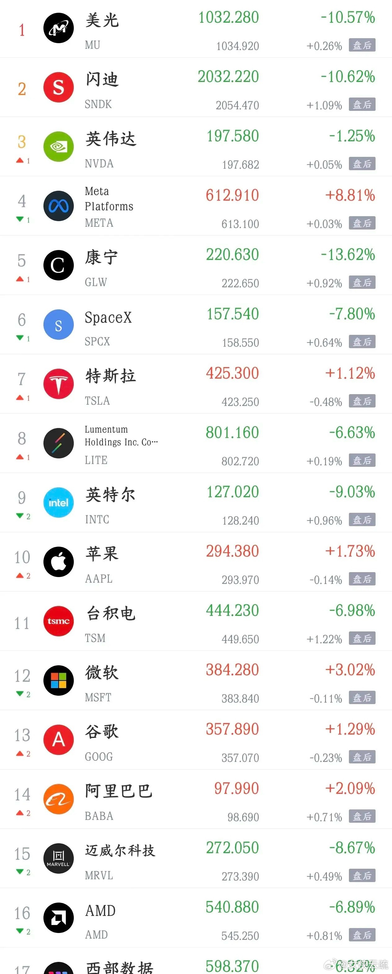 太难了，科技股全线暴跌美股三大指数全线调整，纳斯达克指数下跌0.66%，道琼斯指