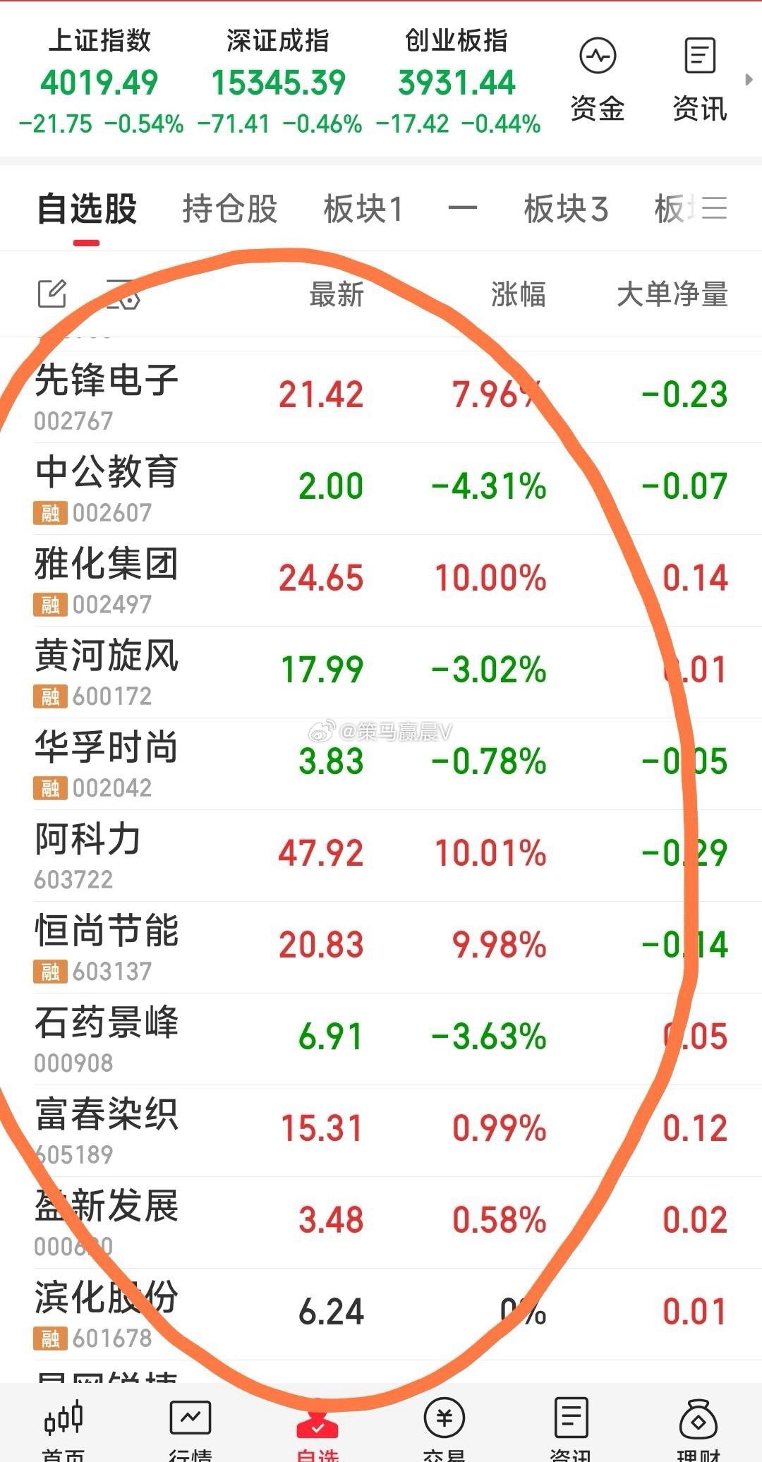 【今日手中票一览】现关注牛：华孚时尚，富春染织，阿科力，恒尚节能，盈新发展，滨化