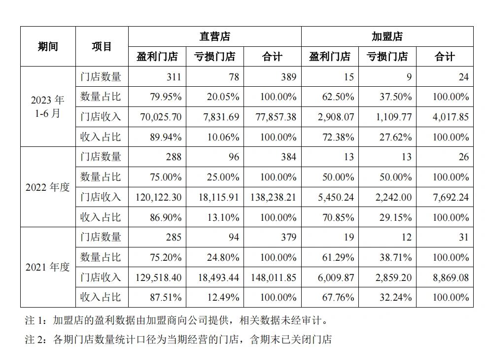 老娘舅21 年22年和23年上半年，门店盈亏情况